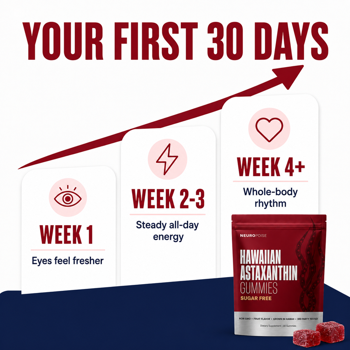 Four week progress timeline with Hawaiian Astaxanthin Gummies
