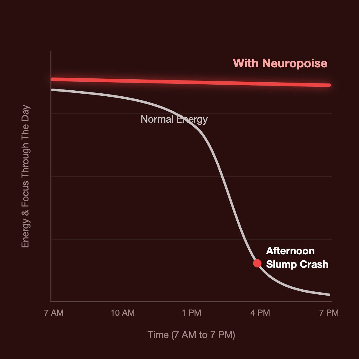 Chart showing steady focus and energy with astaxanthin, versus normal levels crashing into an afternoon slump.